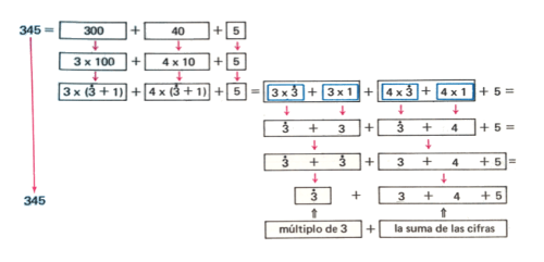 multiples of 3 explanation